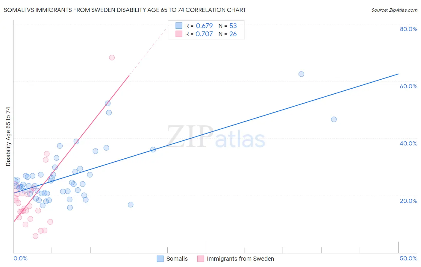 Somali vs Immigrants from Sweden Disability Age 65 to 74