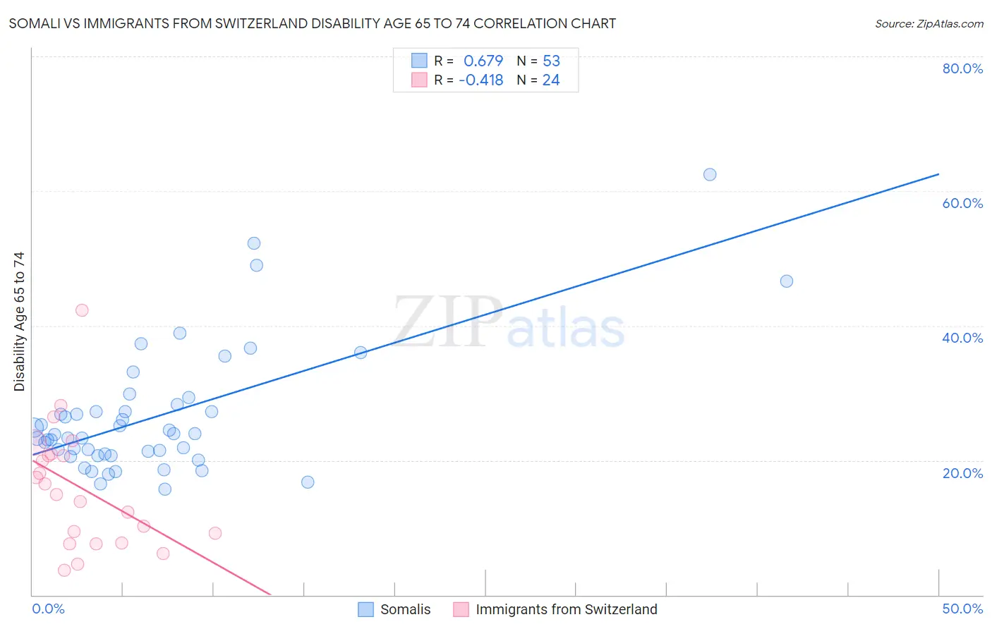 Somali vs Immigrants from Switzerland Disability Age 65 to 74