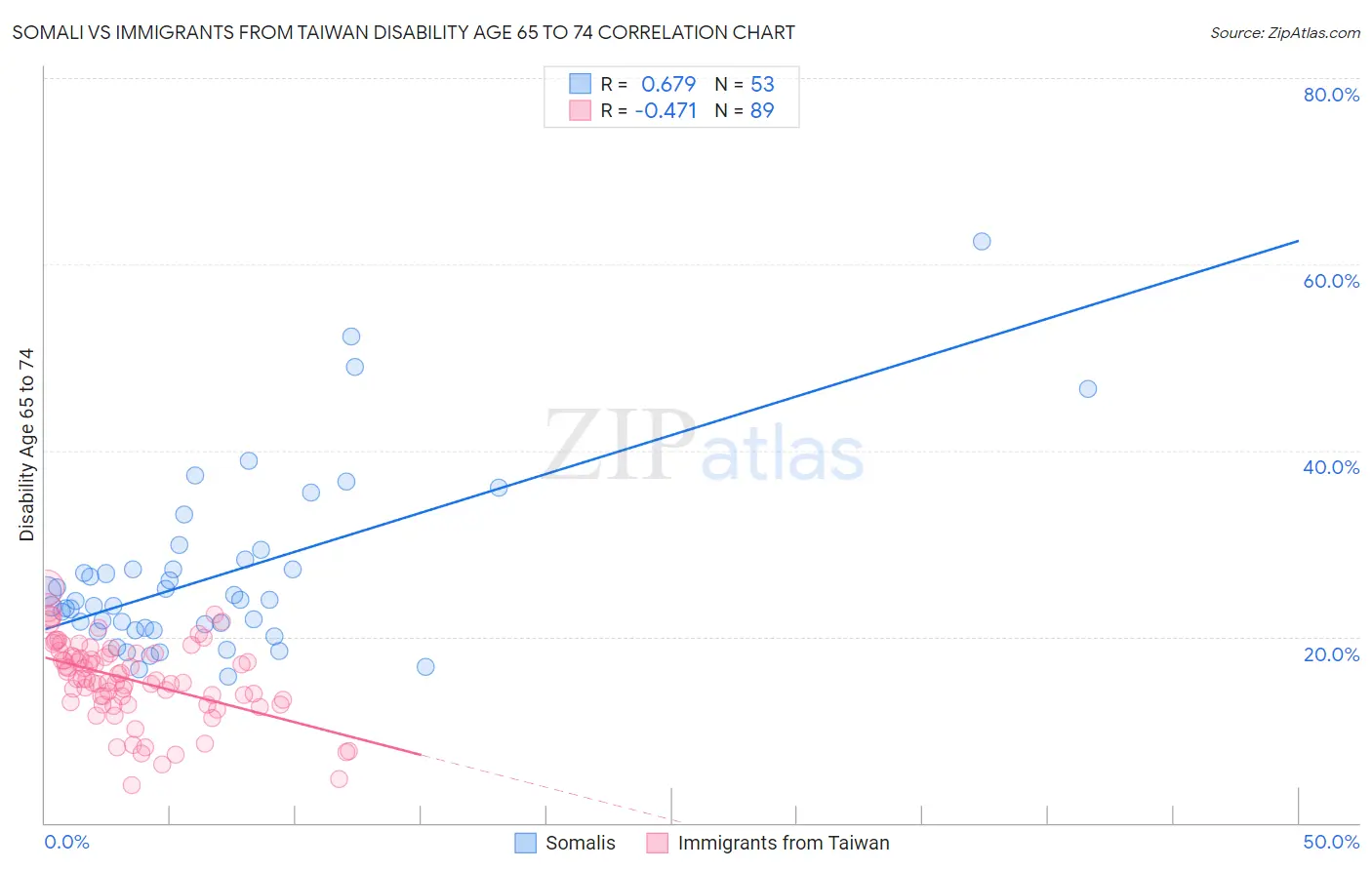 Somali vs Immigrants from Taiwan Disability Age 65 to 74