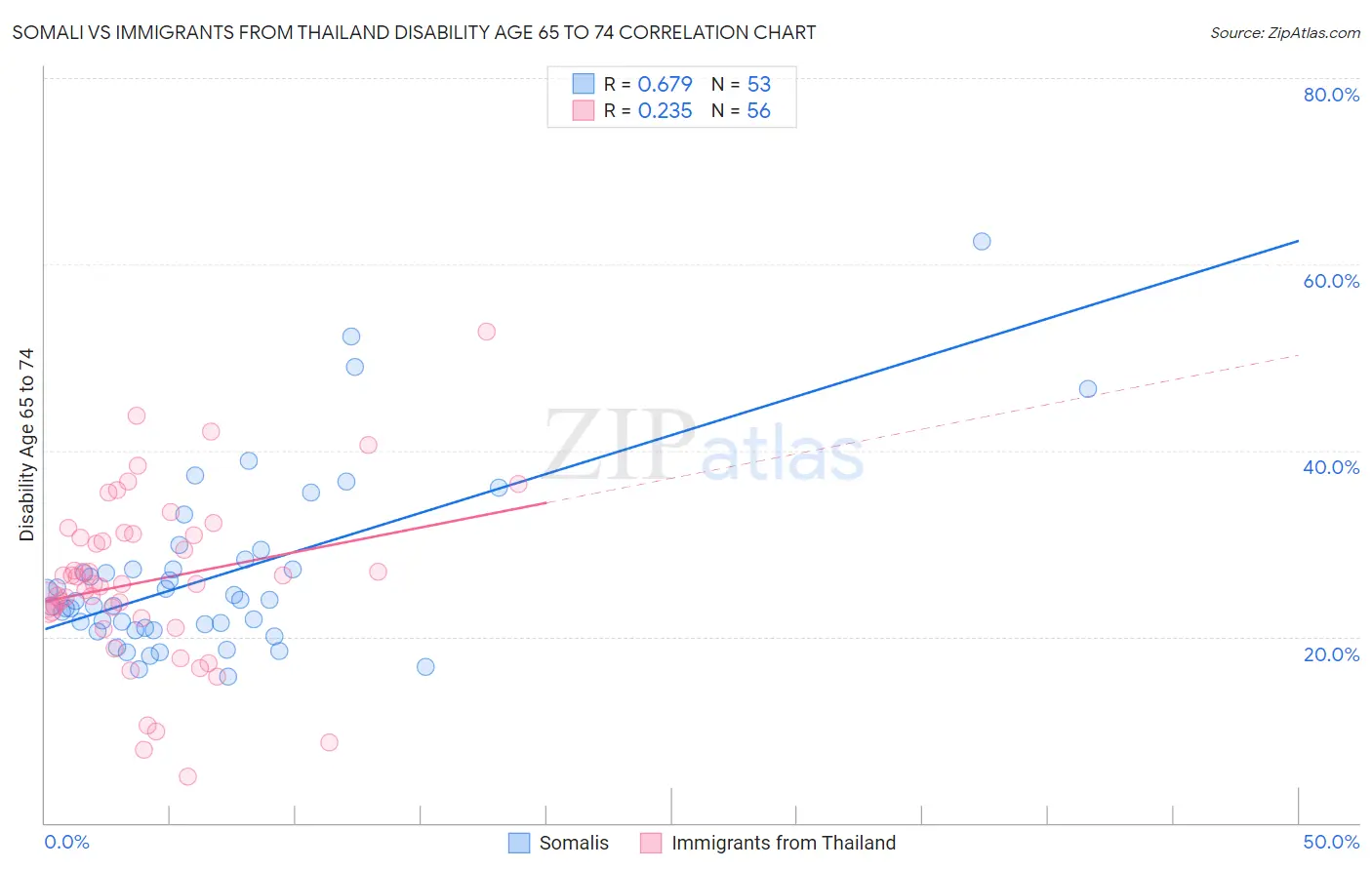 Somali vs Immigrants from Thailand Disability Age 65 to 74