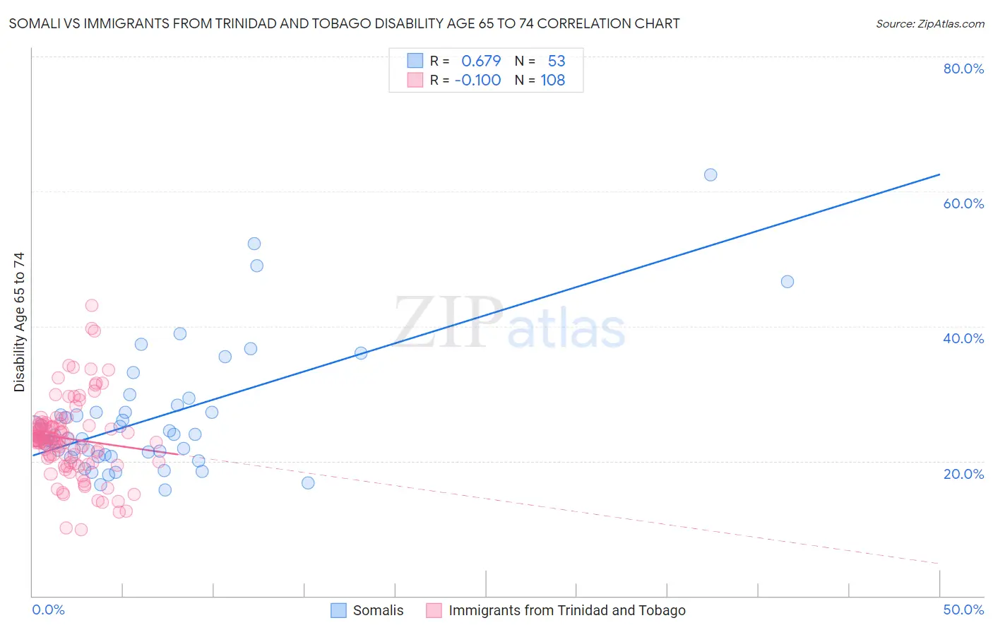 Somali vs Immigrants from Trinidad and Tobago Disability Age 65 to 74