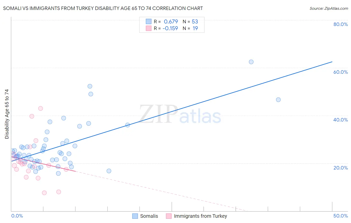 Somali vs Immigrants from Turkey Disability Age 65 to 74
