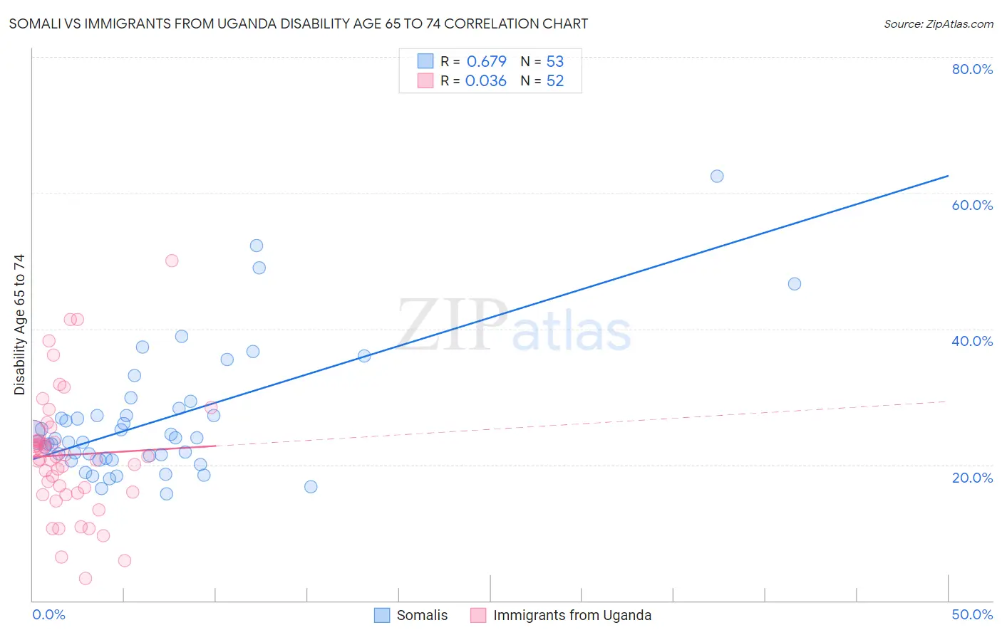 Somali vs Immigrants from Uganda Disability Age 65 to 74