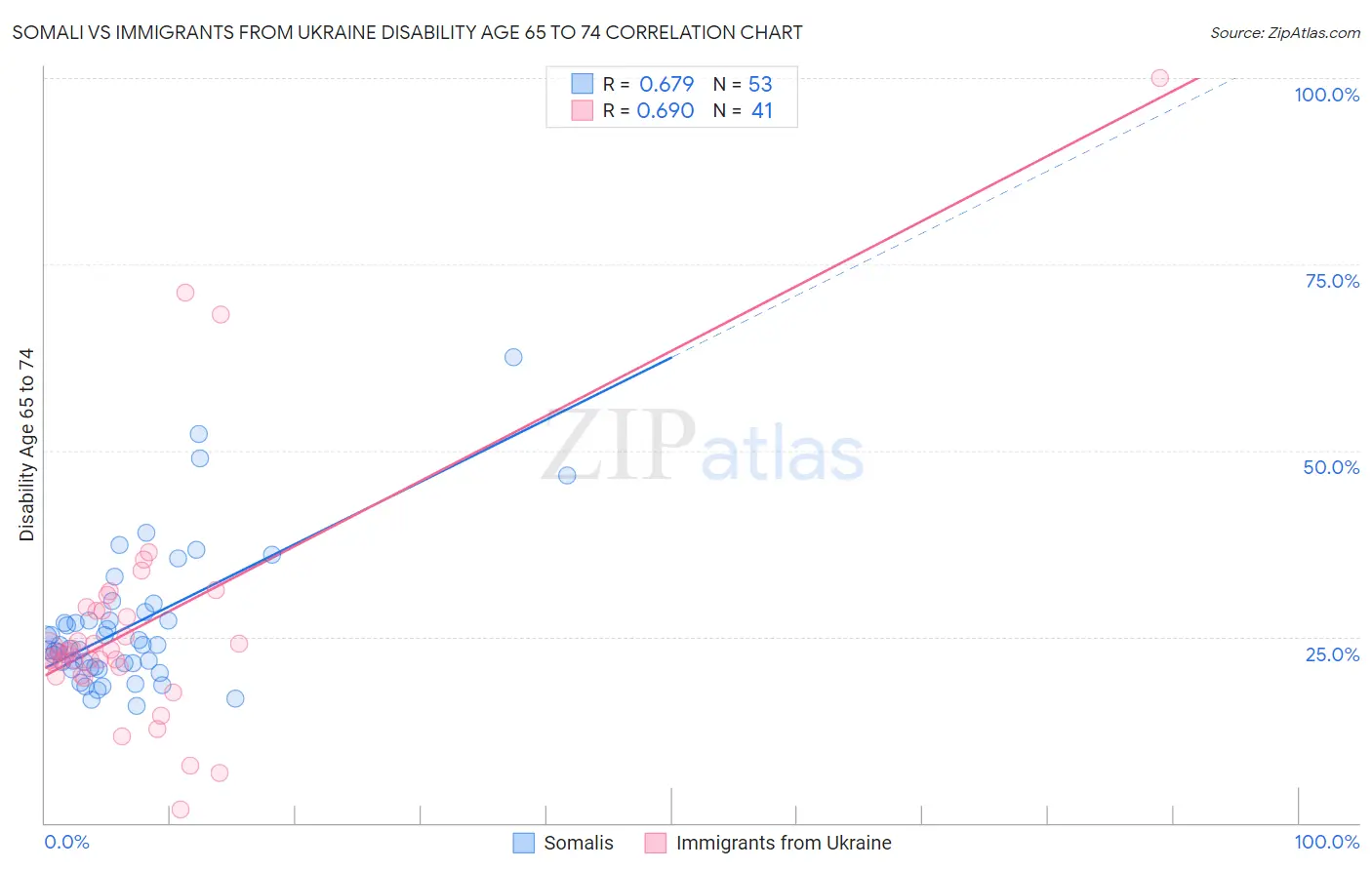 Somali vs Immigrants from Ukraine Disability Age 65 to 74