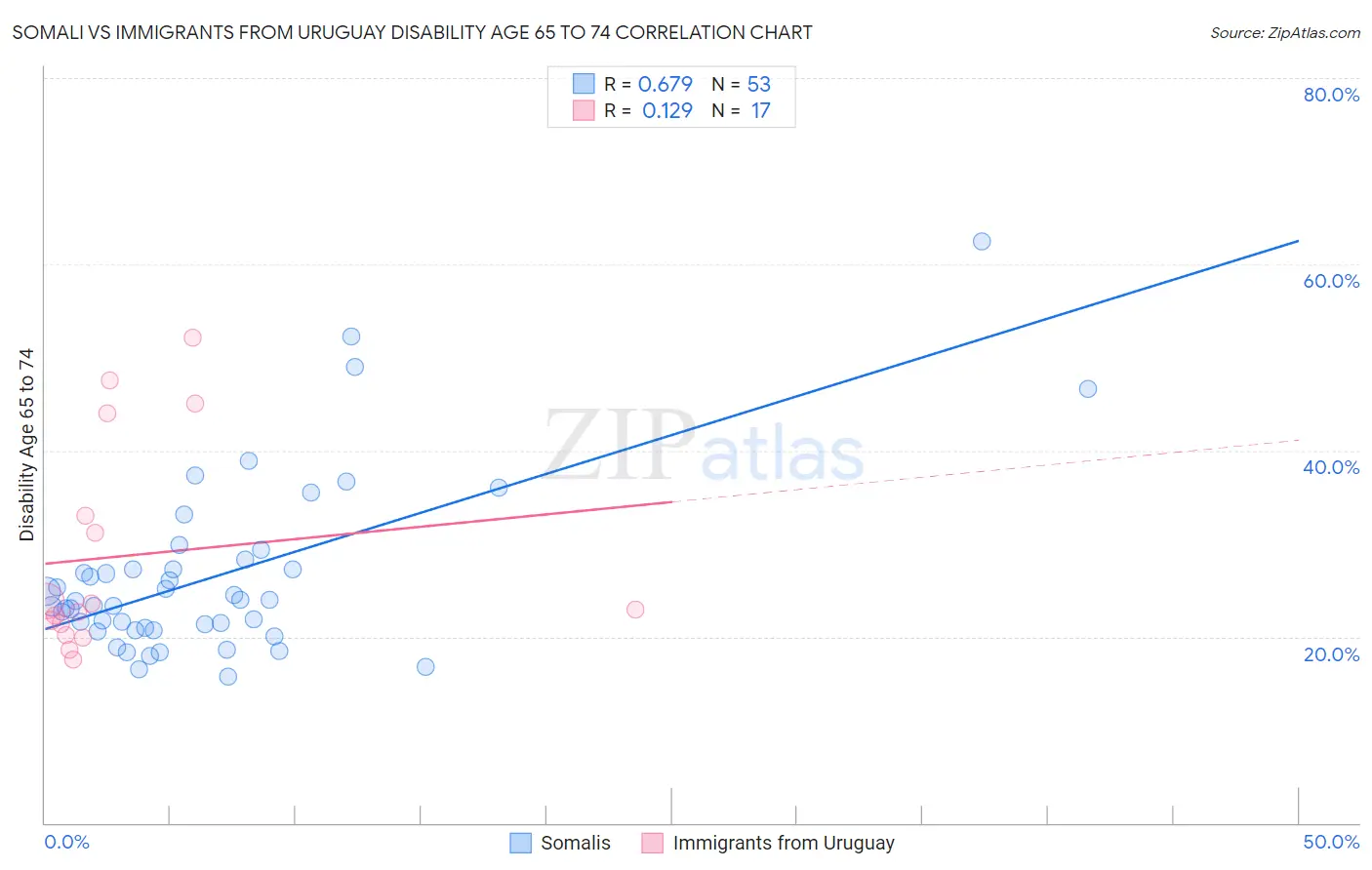Somali vs Immigrants from Uruguay Disability Age 65 to 74