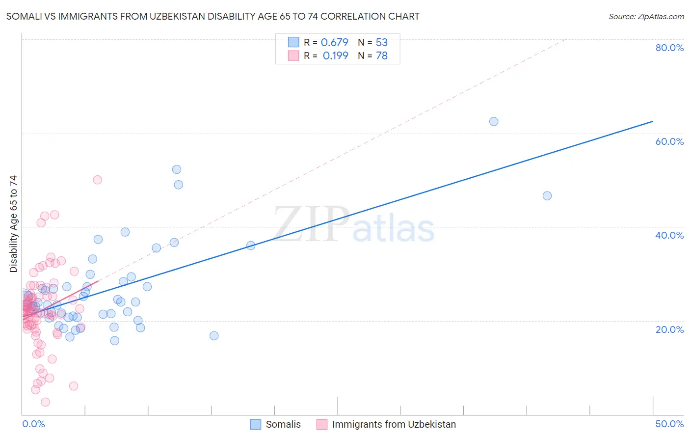 Somali vs Immigrants from Uzbekistan Disability Age 65 to 74