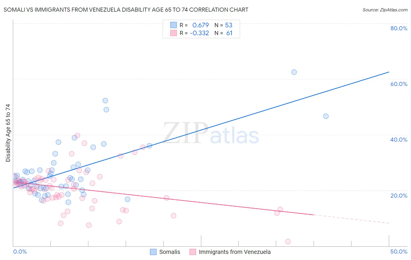 Somali vs Immigrants from Venezuela Disability Age 65 to 74