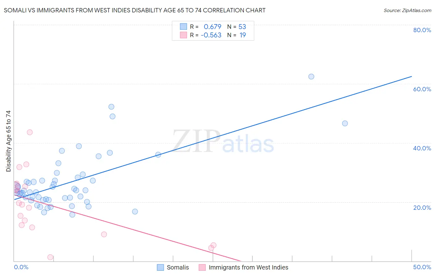 Somali vs Immigrants from West Indies Disability Age 65 to 74