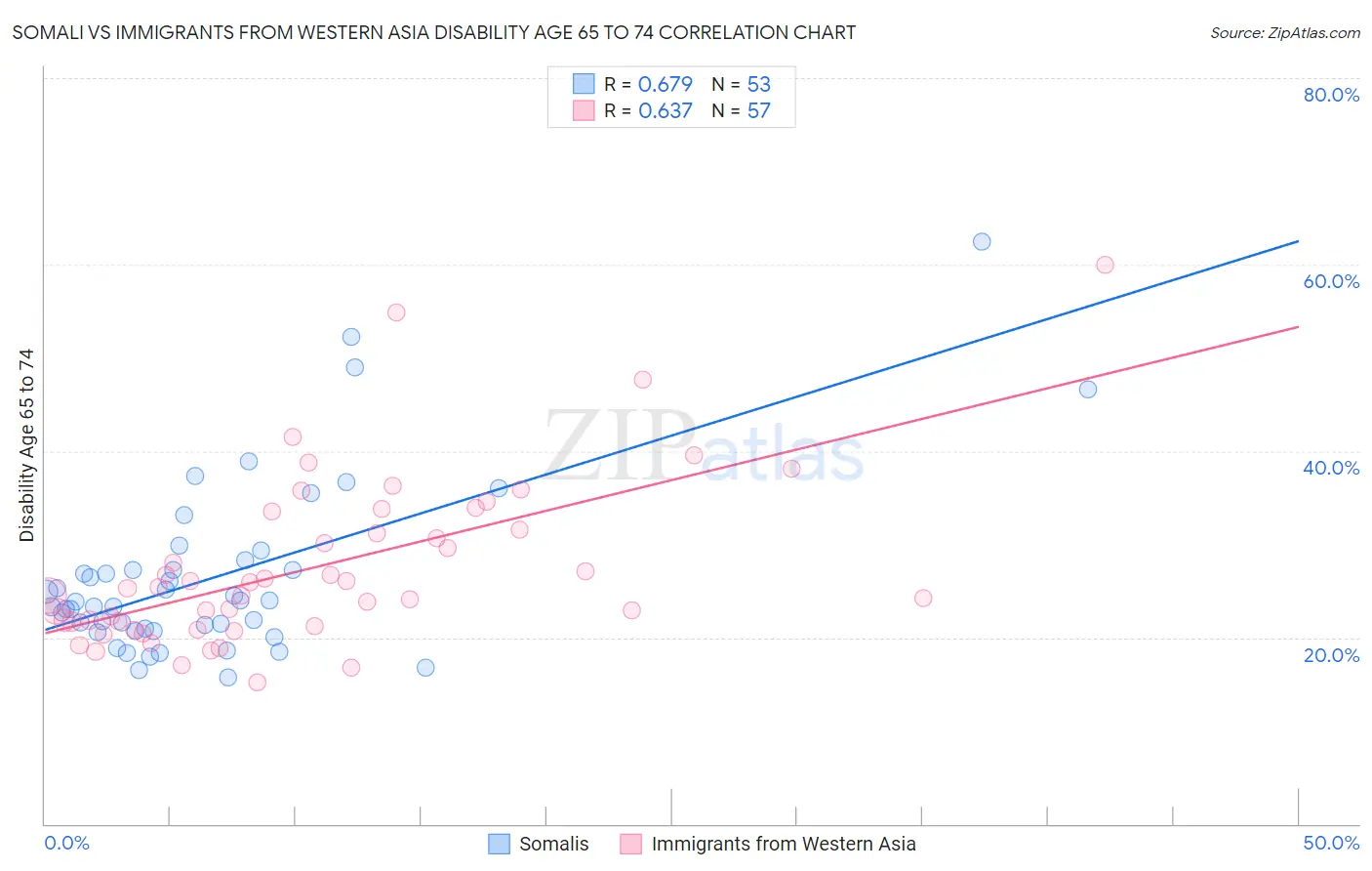 Somali vs Immigrants from Western Asia Disability Age 65 to 74