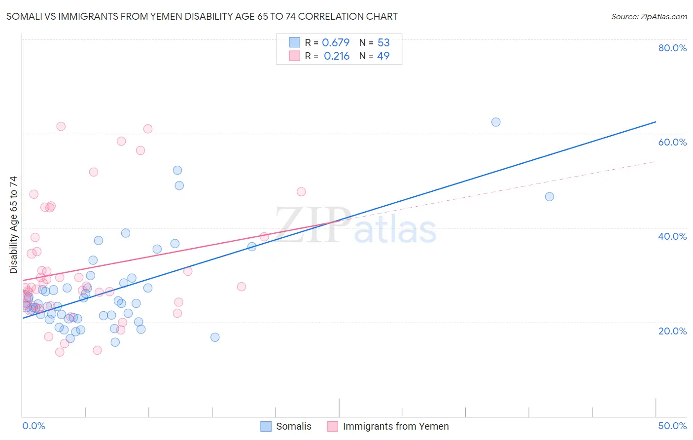 Somali vs Immigrants from Yemen Disability Age 65 to 74