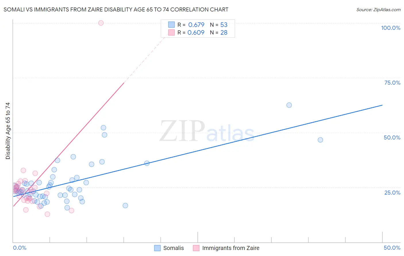 Somali vs Immigrants from Zaire Disability Age 65 to 74