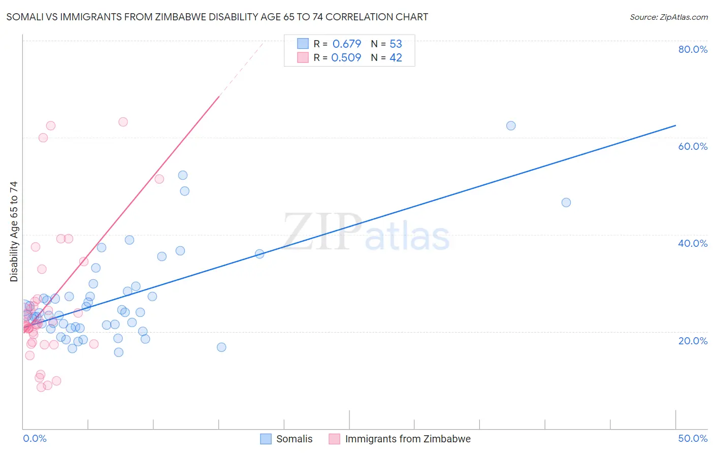 Somali vs Immigrants from Zimbabwe Disability Age 65 to 74