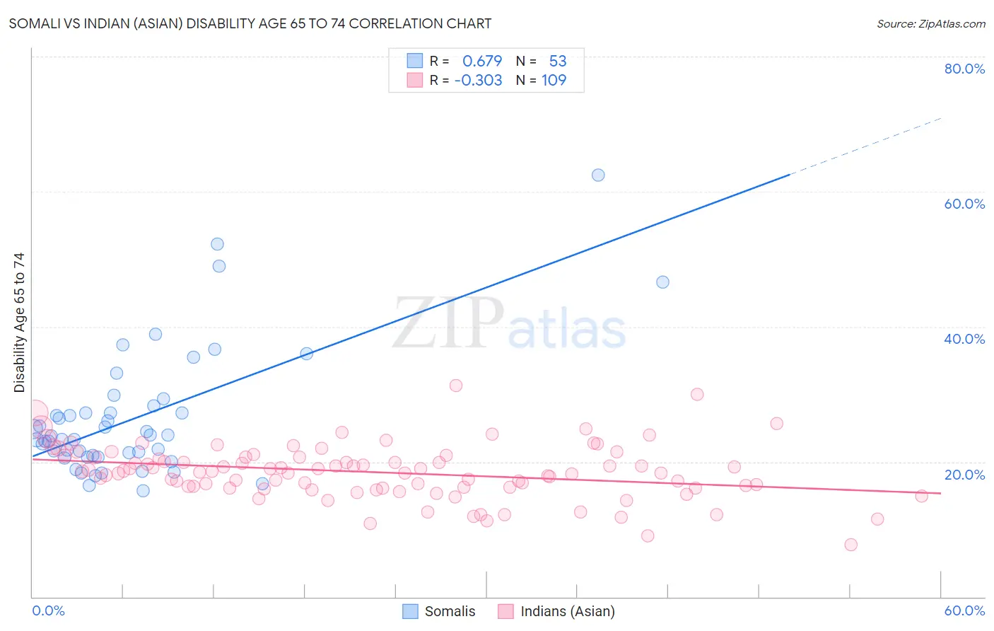 Somali vs Indian (Asian) Disability Age 65 to 74