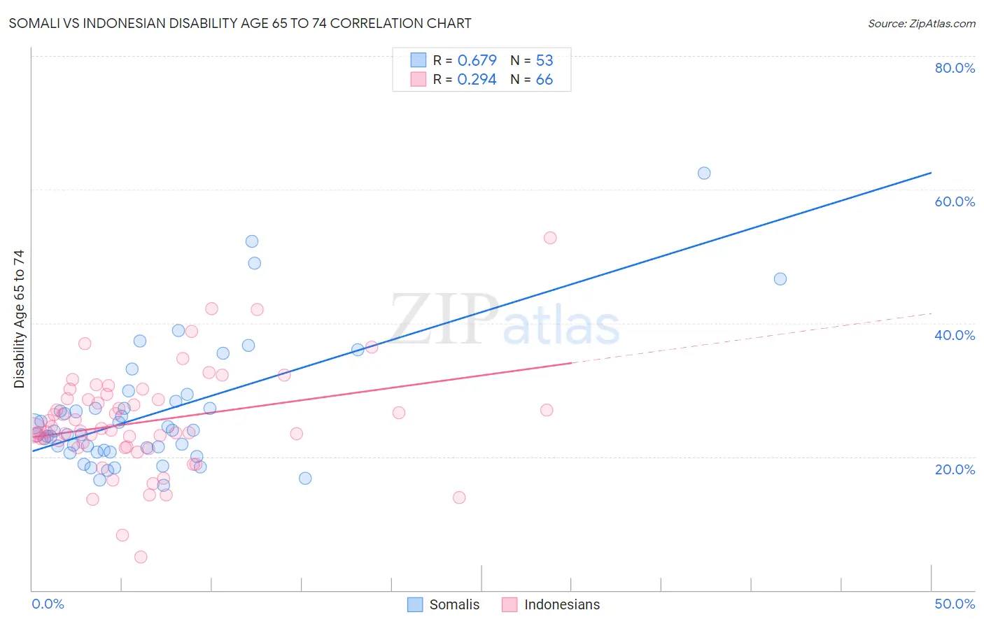 Somali vs Indonesian Disability Age 65 to 74