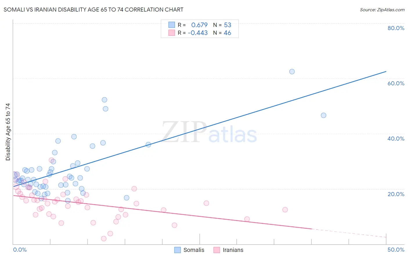 Somali vs Iranian Disability Age 65 to 74