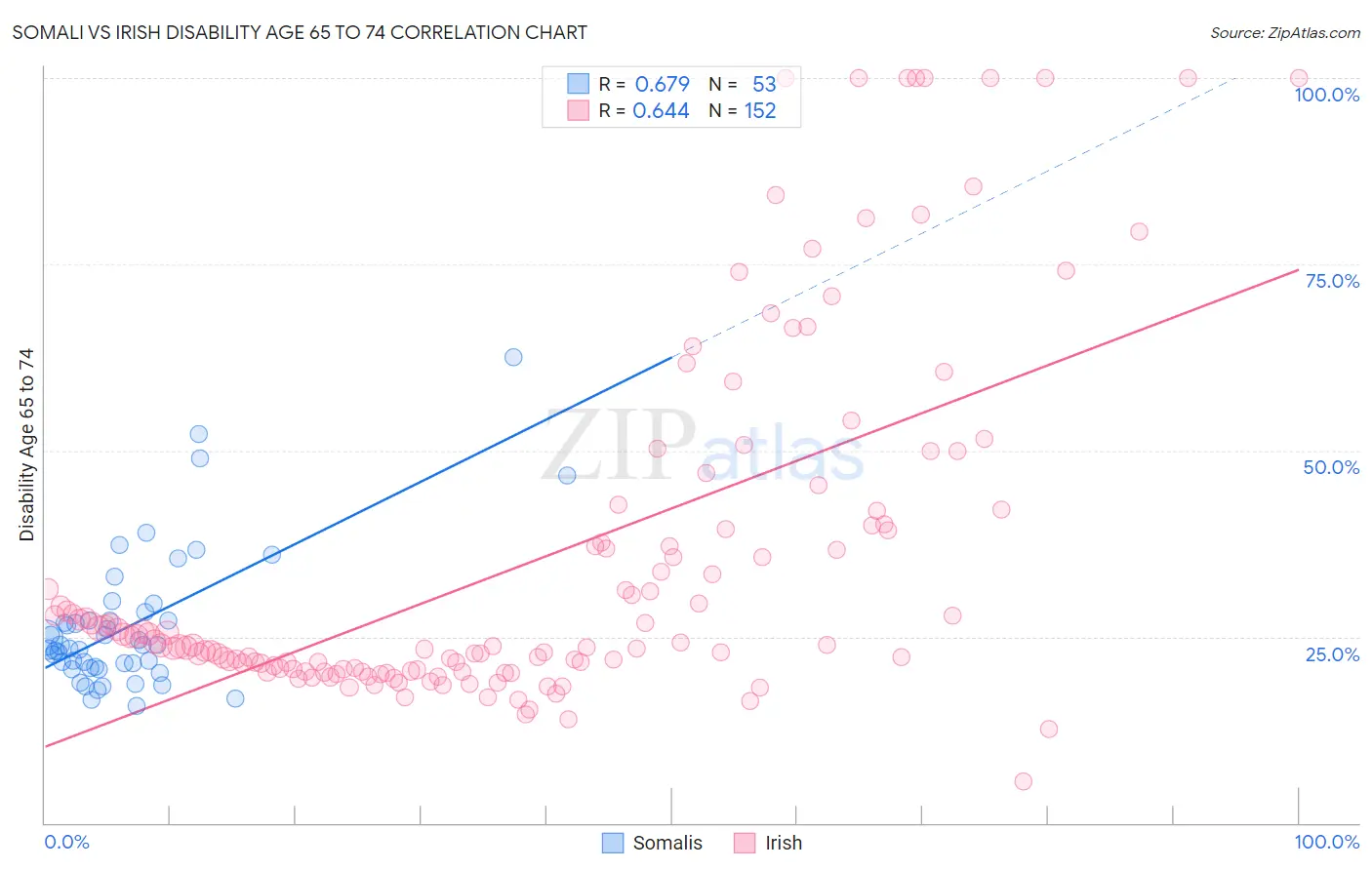 Somali vs Irish Disability Age 65 to 74