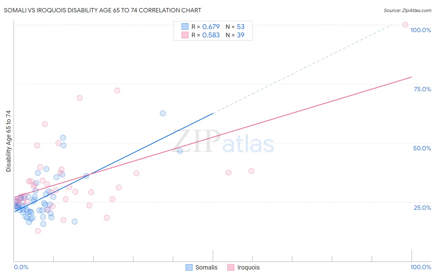 Somali vs Iroquois Disability Age 65 to 74
