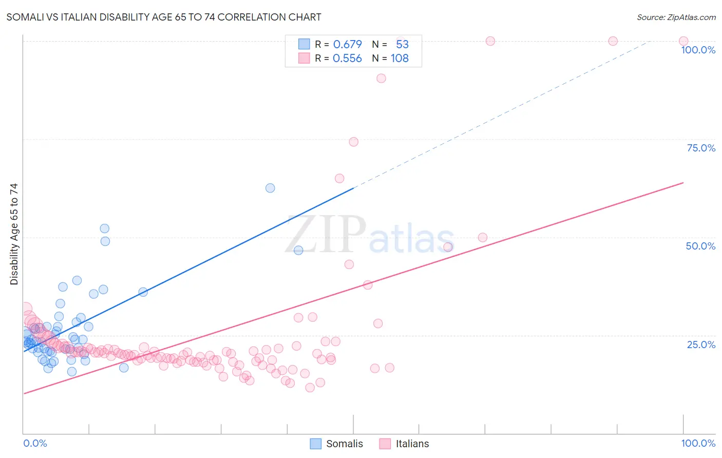 Somali vs Italian Disability Age 65 to 74