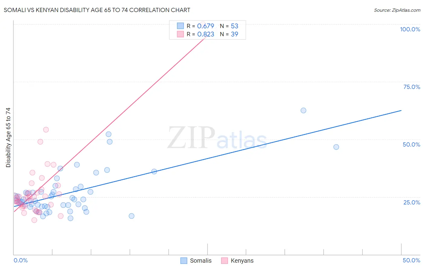 Somali vs Kenyan Disability Age 65 to 74