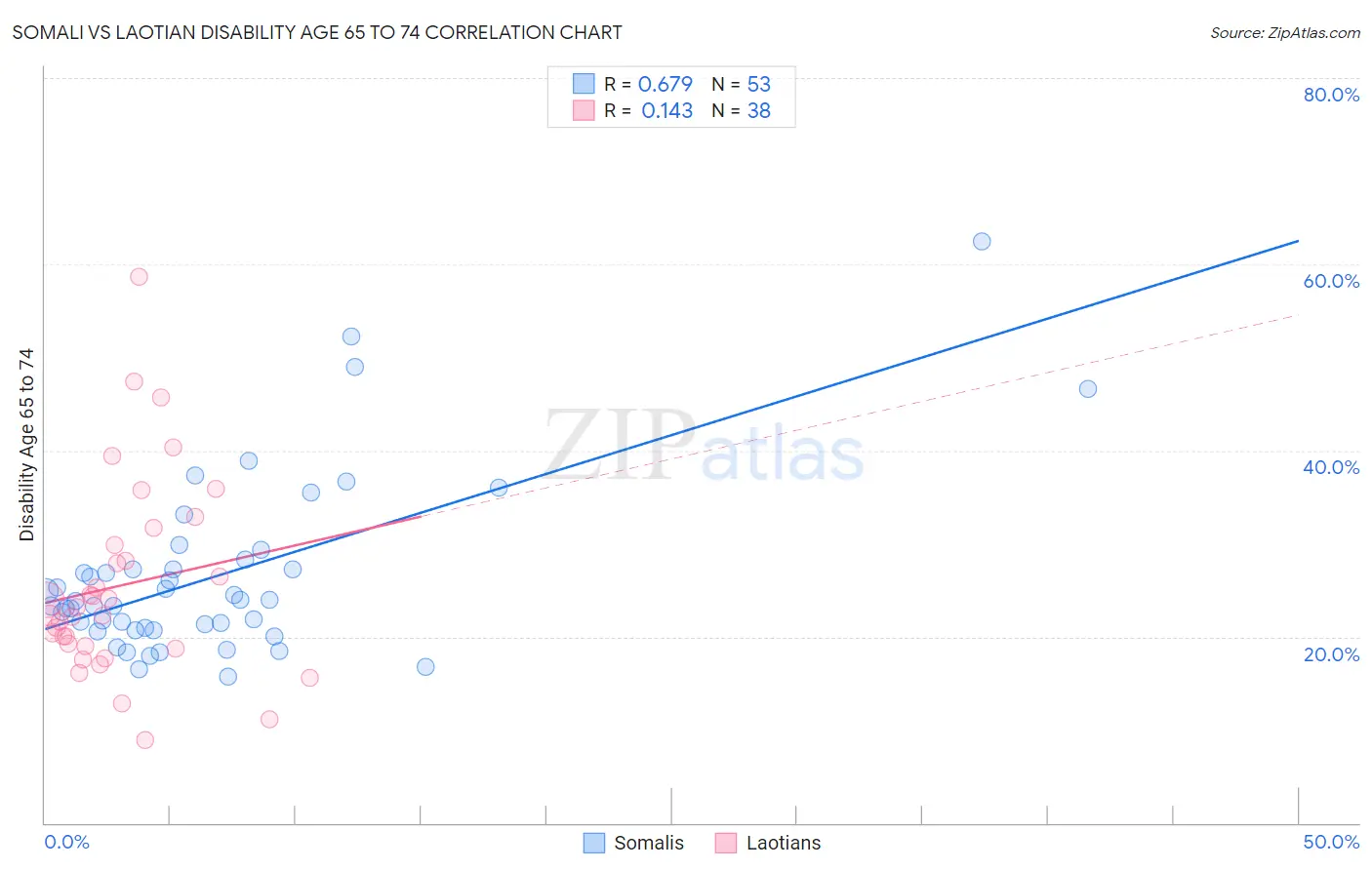 Somali vs Laotian Disability Age 65 to 74