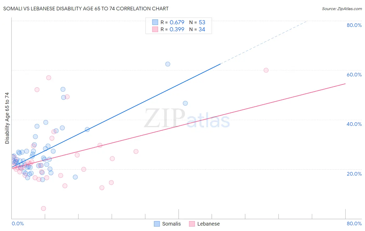 Somali vs Lebanese Disability Age 65 to 74