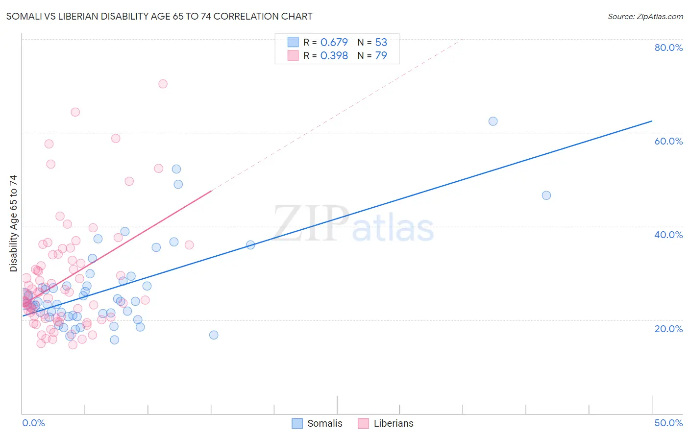 Somali vs Liberian Disability Age 65 to 74