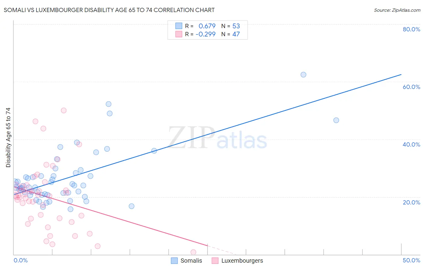Somali vs Luxembourger Disability Age 65 to 74