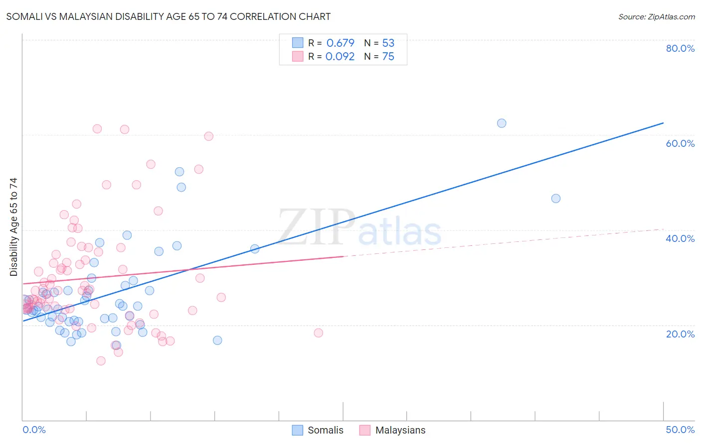 Somali vs Malaysian Disability Age 65 to 74