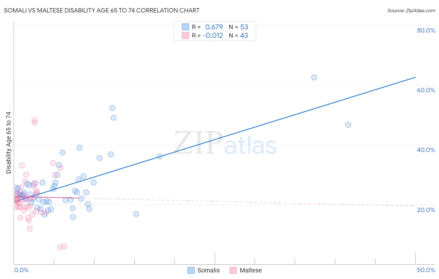 Somali vs Maltese Disability Age 65 to 74