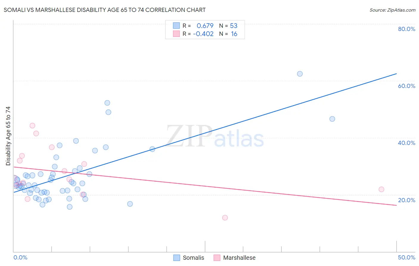 Somali vs Marshallese Disability Age 65 to 74