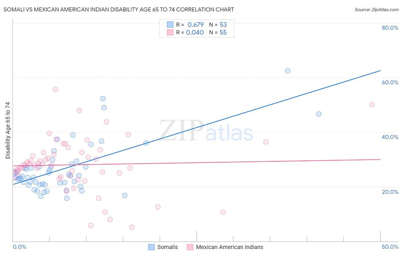 Somali vs Mexican American Indian Disability Age 65 to 74