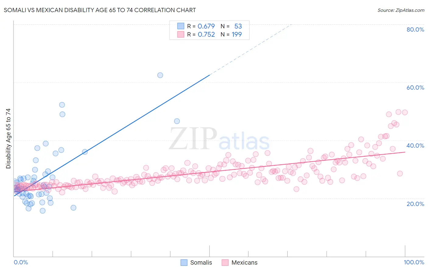 Somali vs Mexican Disability Age 65 to 74