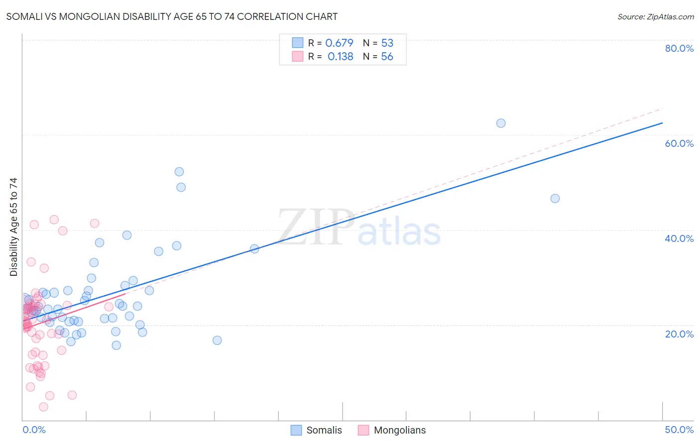 Somali vs Mongolian Disability Age 65 to 74