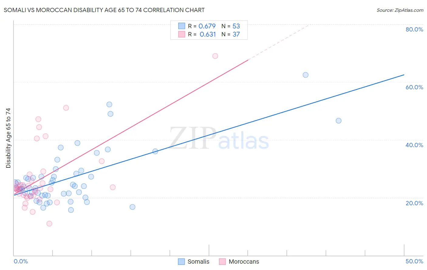 Somali vs Moroccan Disability Age 65 to 74
