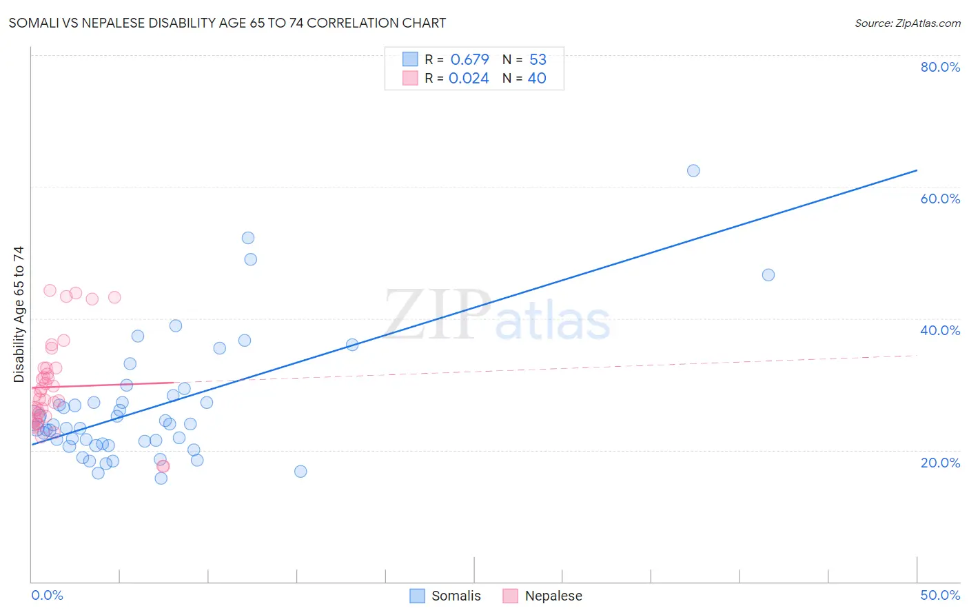 Somali vs Nepalese Disability Age 65 to 74