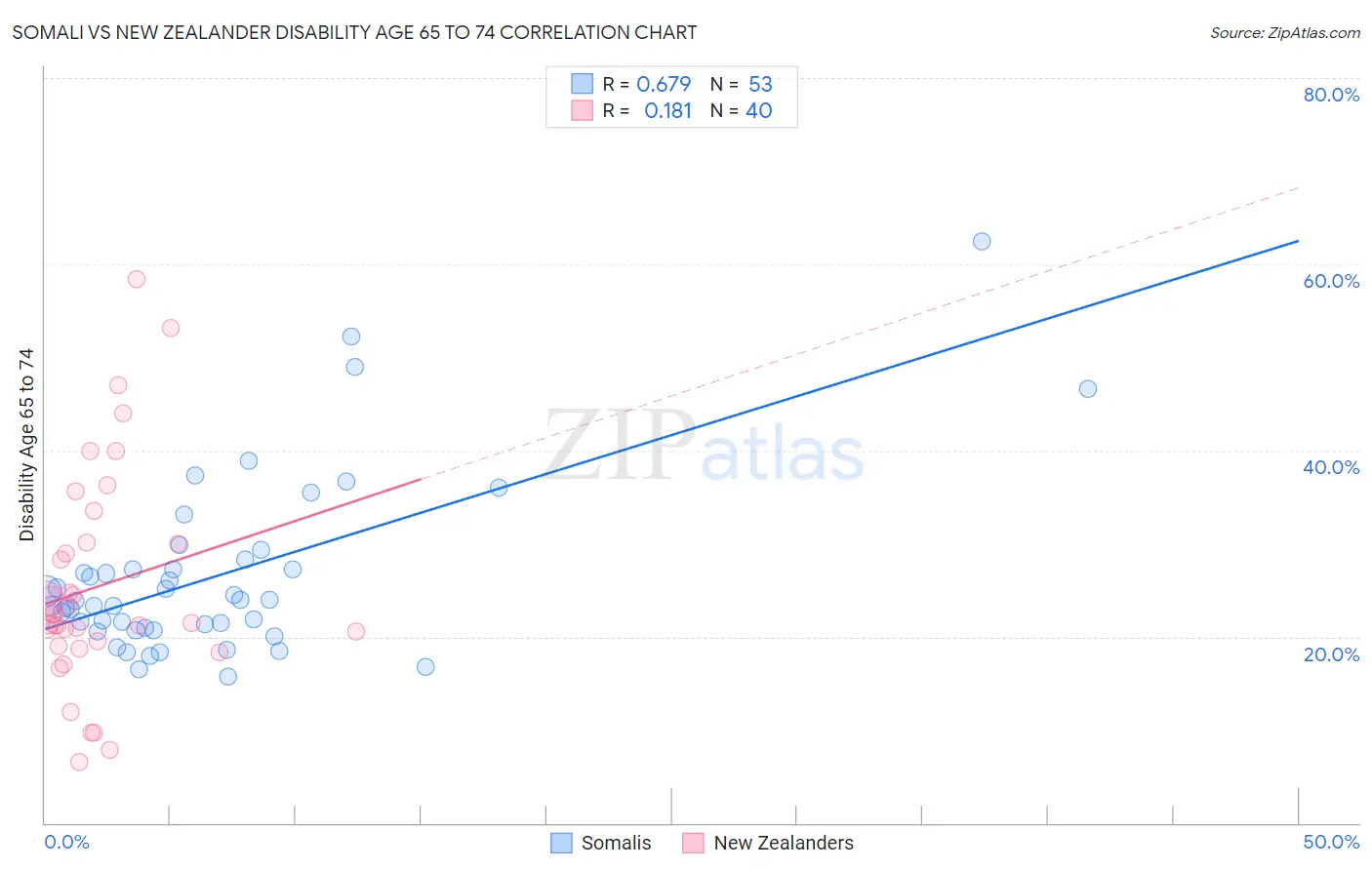 Somali vs New Zealander Disability Age 65 to 74