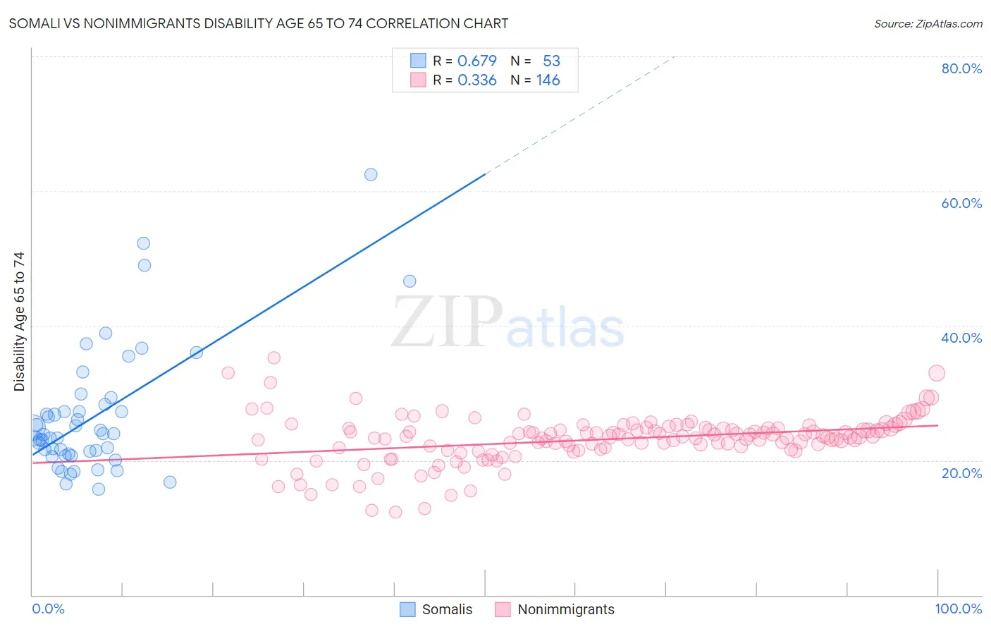 Somali vs Nonimmigrants Disability Age 65 to 74