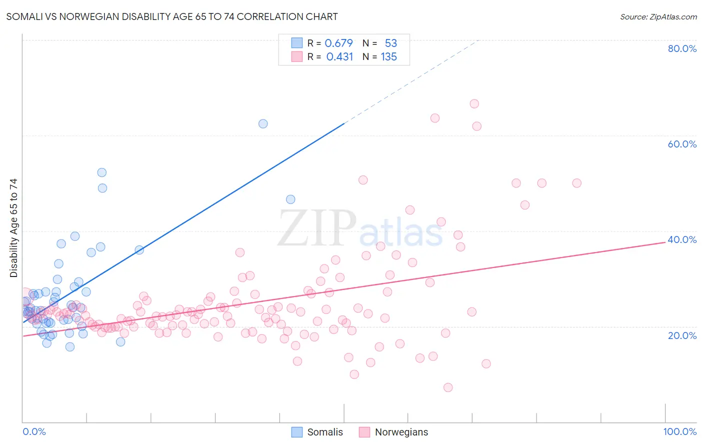 Somali vs Norwegian Disability Age 65 to 74