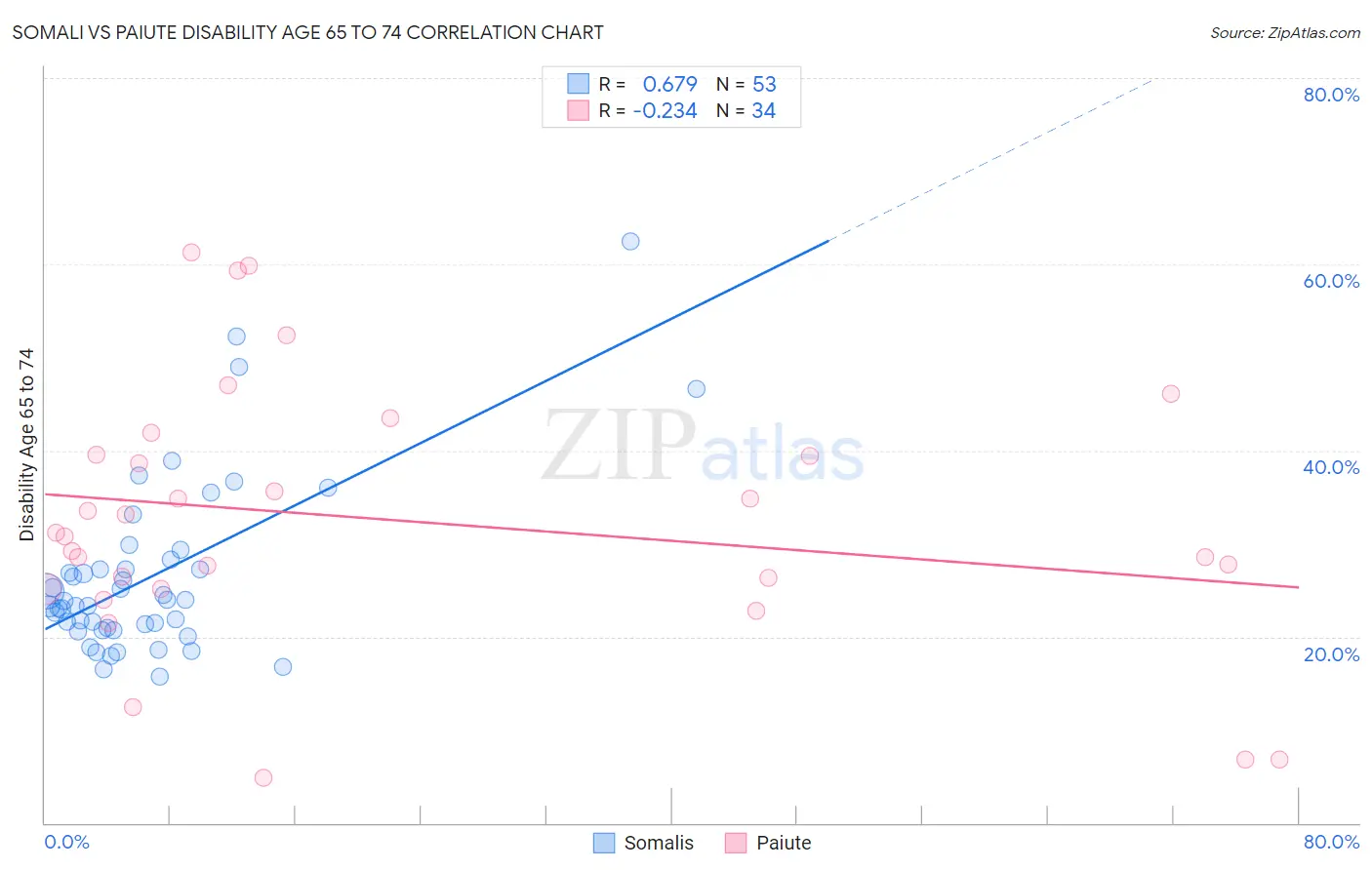 Somali vs Paiute Disability Age 65 to 74