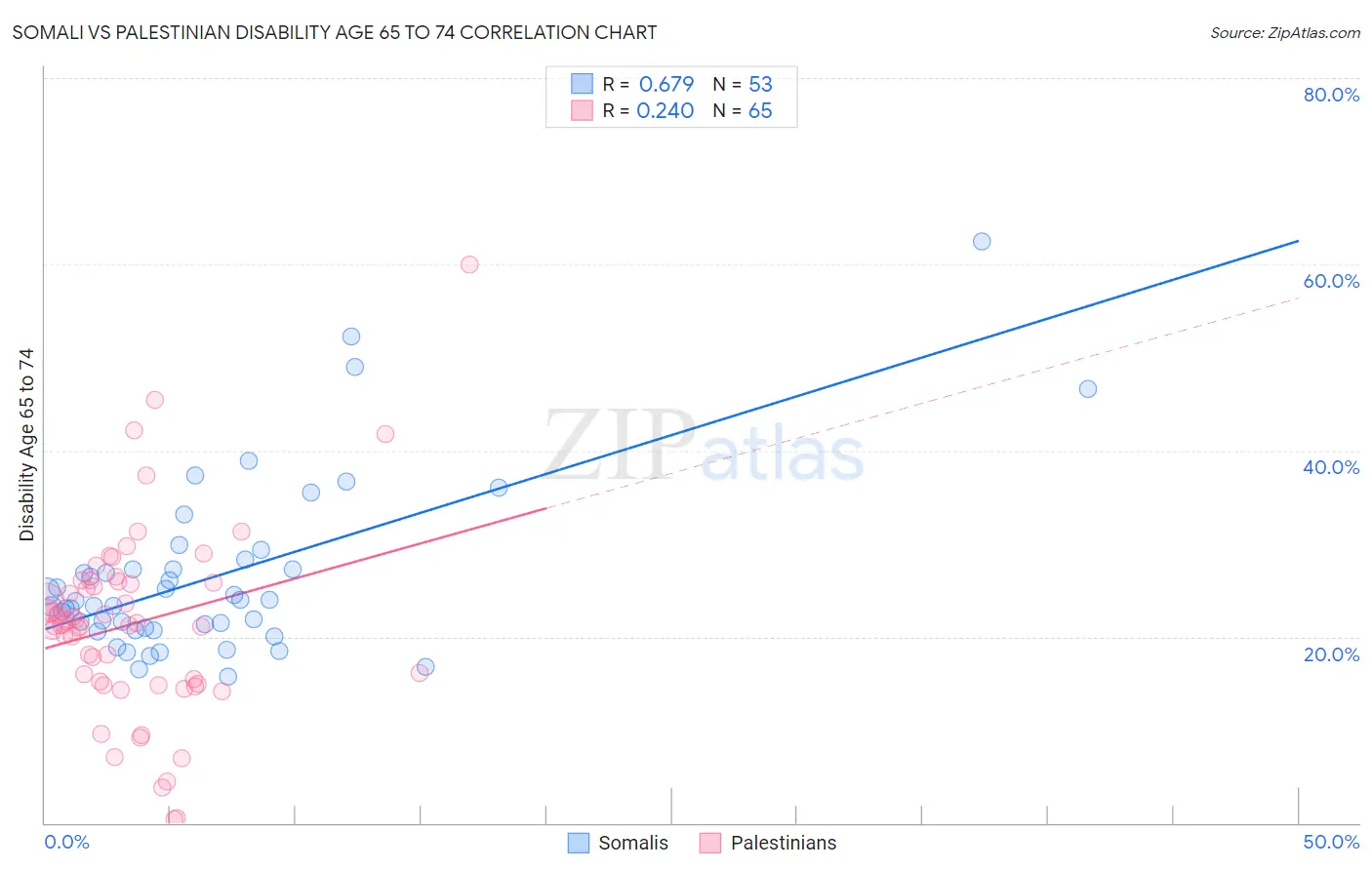 Somali vs Palestinian Disability Age 65 to 74