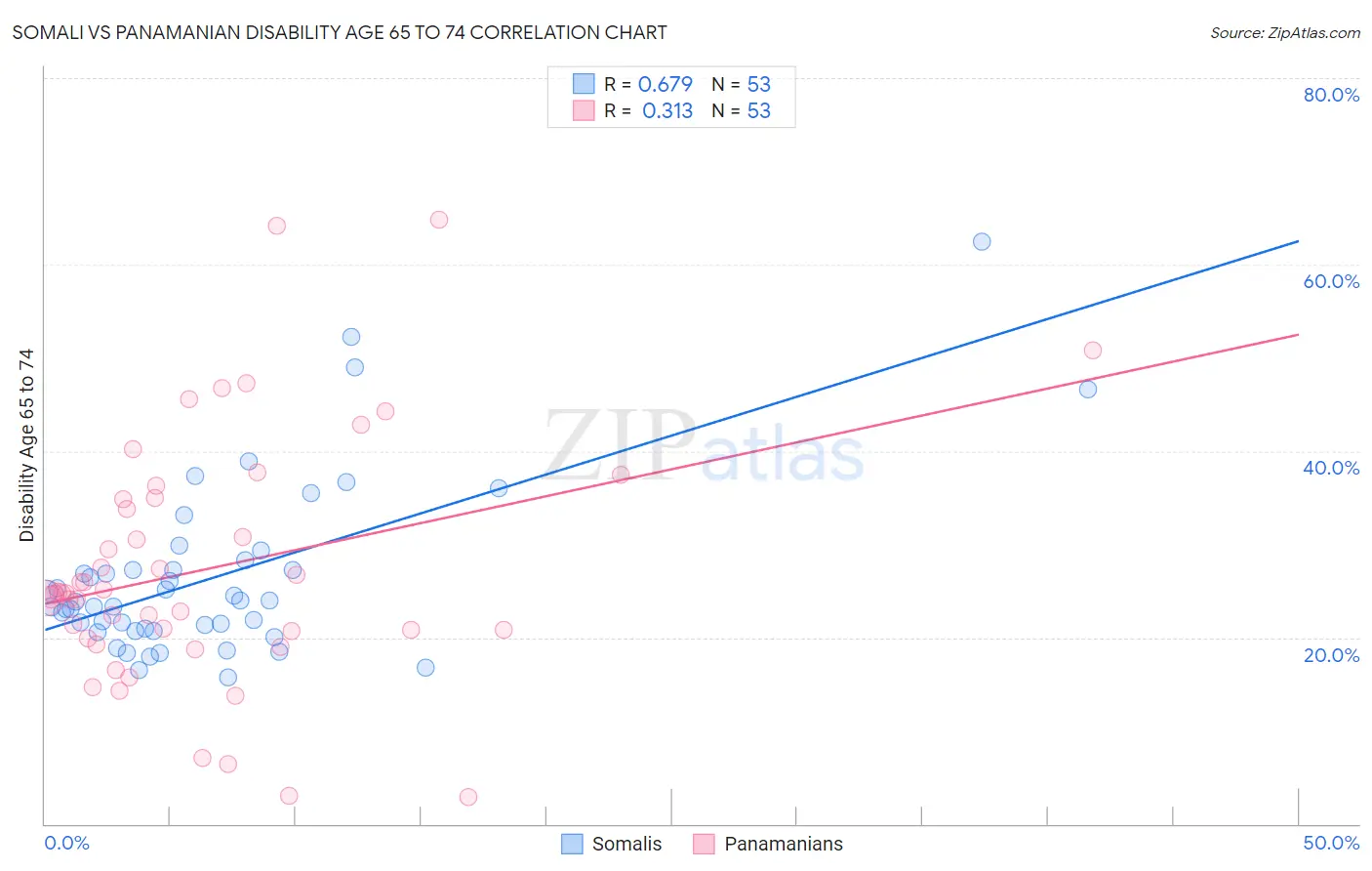Somali vs Panamanian Disability Age 65 to 74
