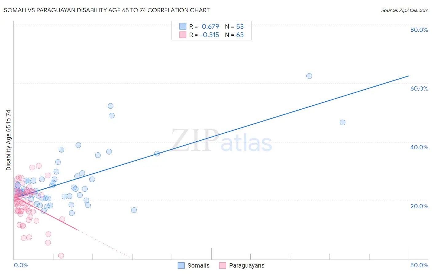 Somali vs Paraguayan Disability Age 65 to 74