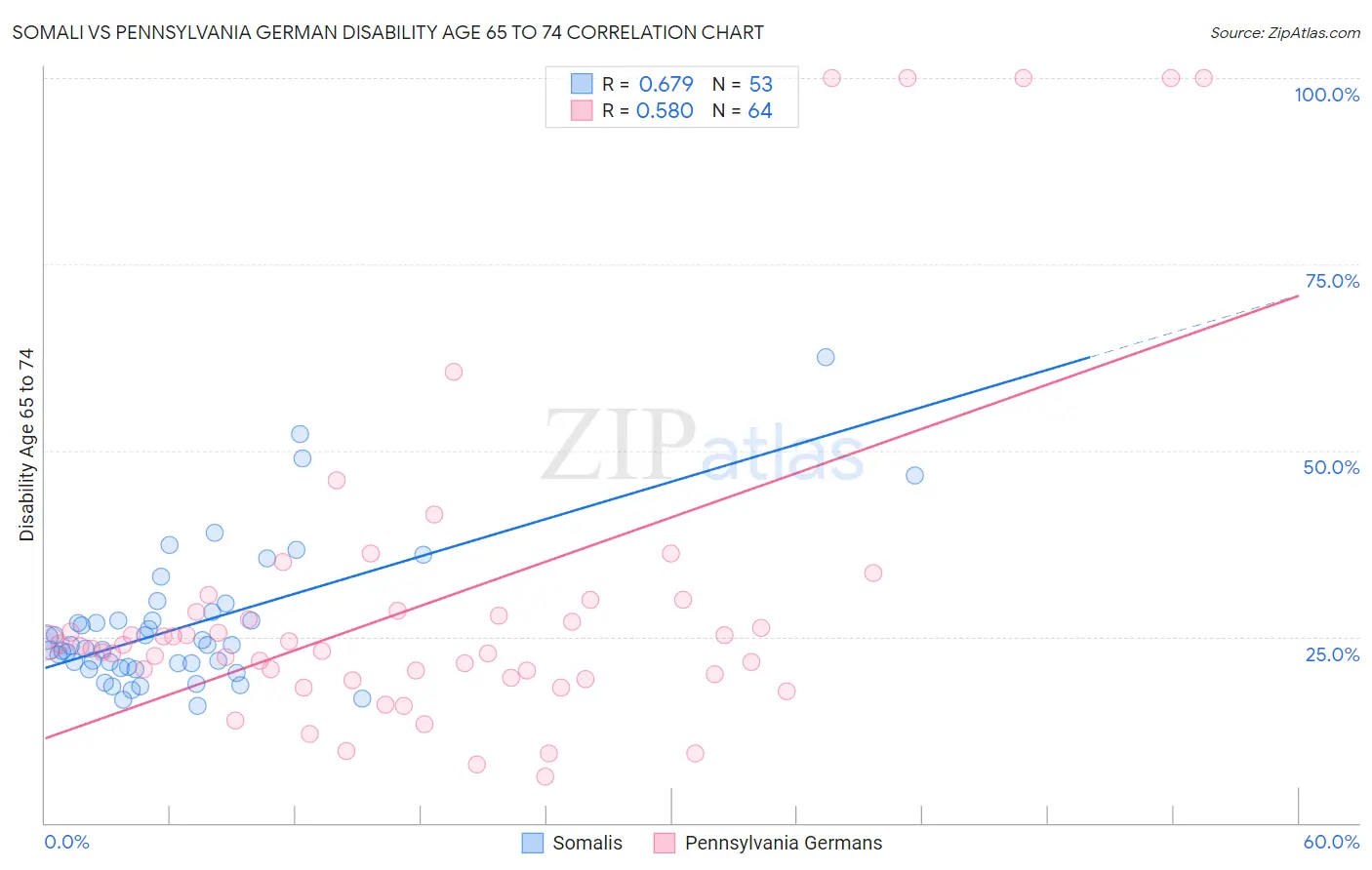 Somali vs Pennsylvania German Disability Age 65 to 74