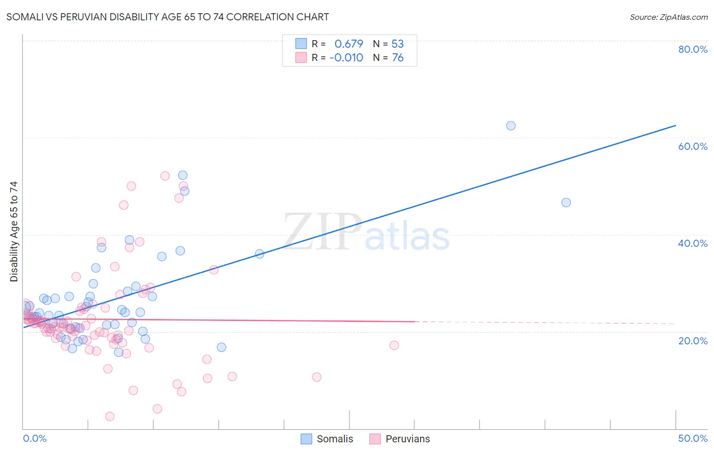 Somali vs Peruvian Disability Age 65 to 74