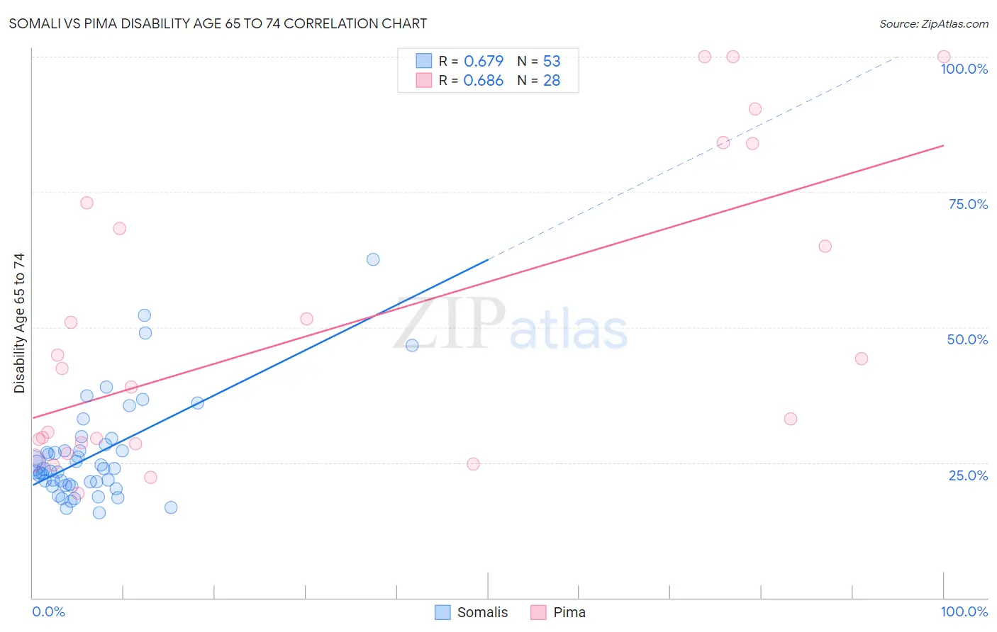Somali vs Pima Disability Age 65 to 74