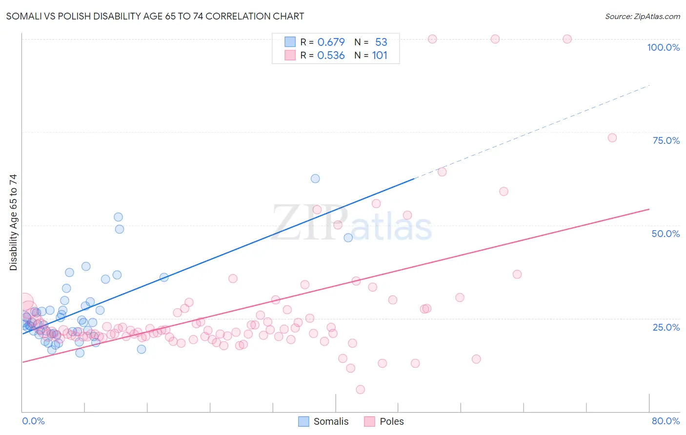 Somali vs Polish Disability Age 65 to 74
