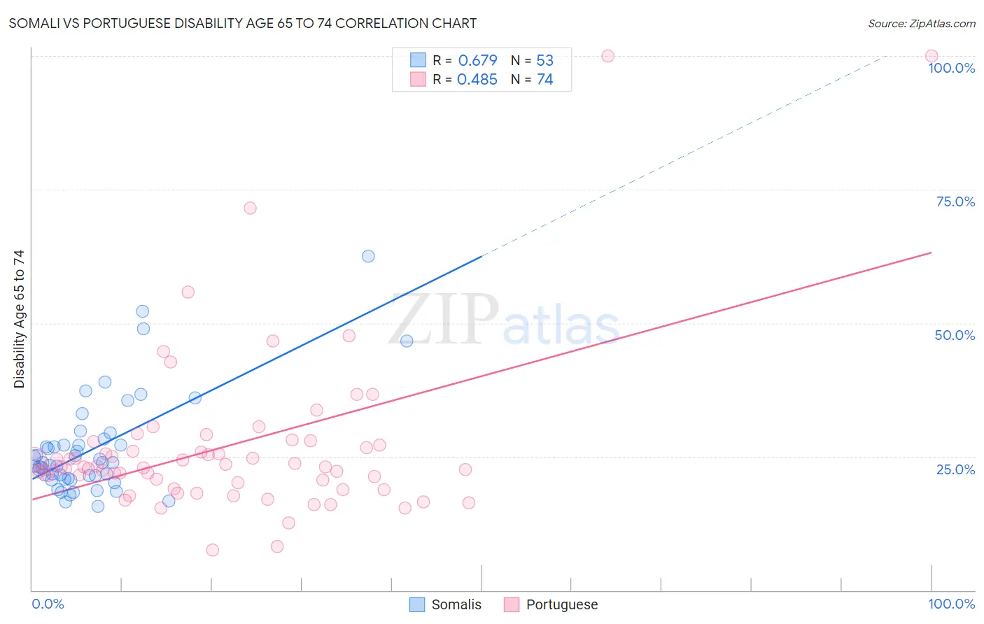 Somali vs Portuguese Disability Age 65 to 74