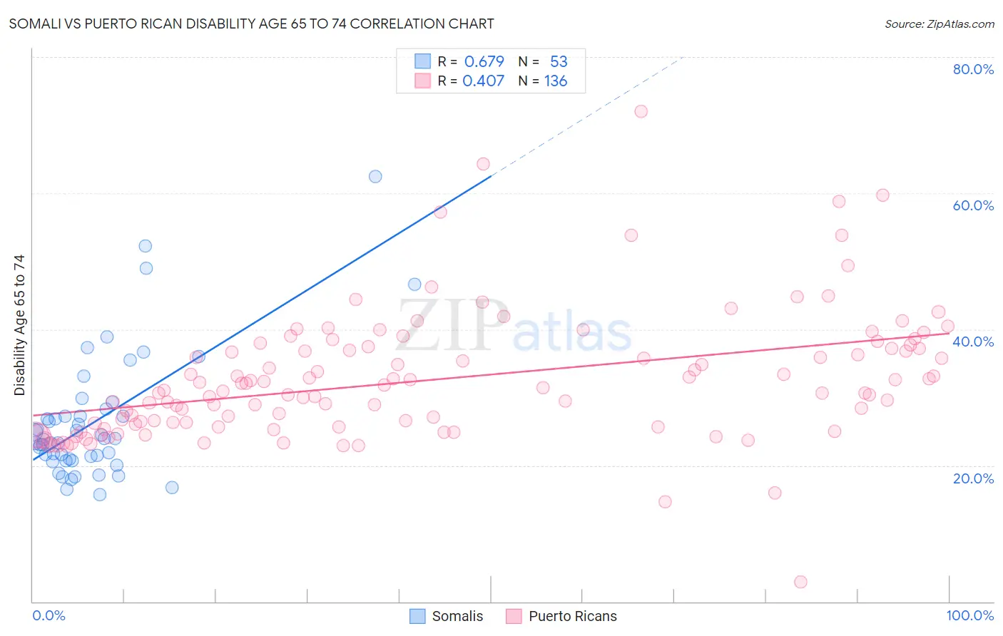 Somali vs Puerto Rican Disability Age 65 to 74