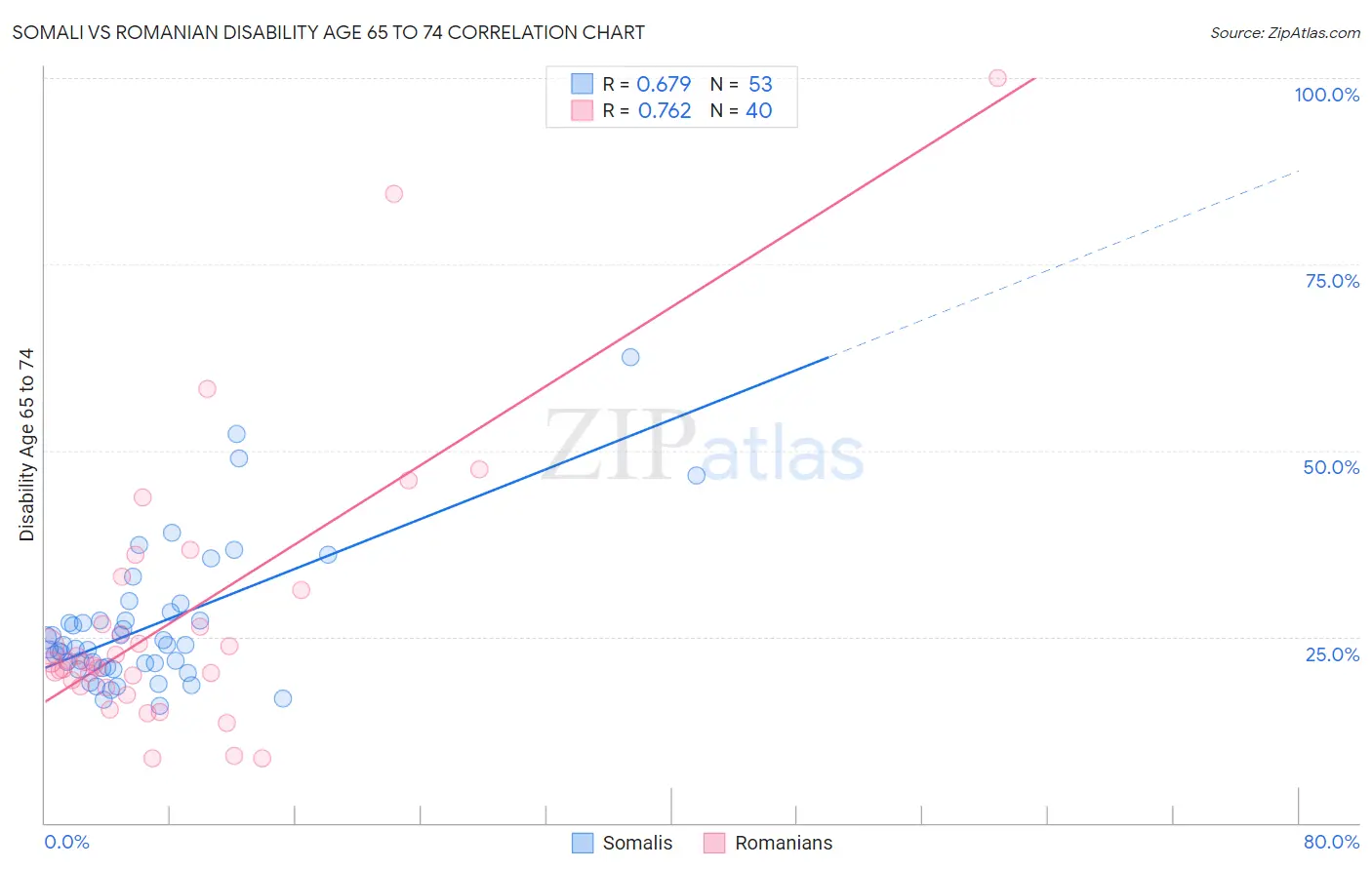 Somali vs Romanian Disability Age 65 to 74