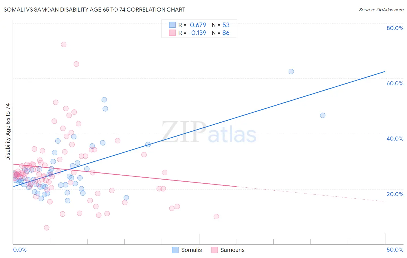 Somali vs Samoan Disability Age 65 to 74